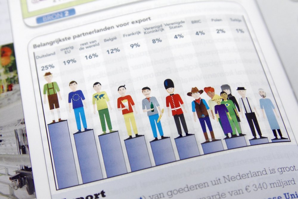 Beelddiagram van de belangrijkste export landen voor Nederland.