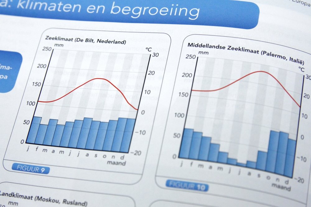 Klimaatdiagrammen van plaatsen met Zeeklimaat en Middellands Zeeklimaat.