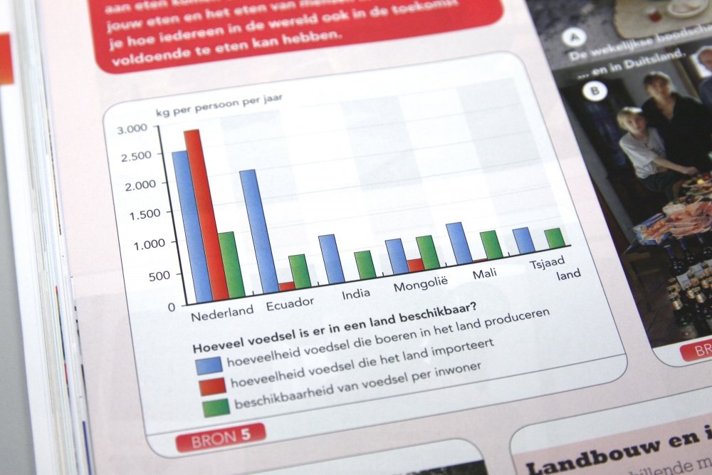 Staafdiagram van de hoeveelheid voedsel die er per land beschikbaar is.